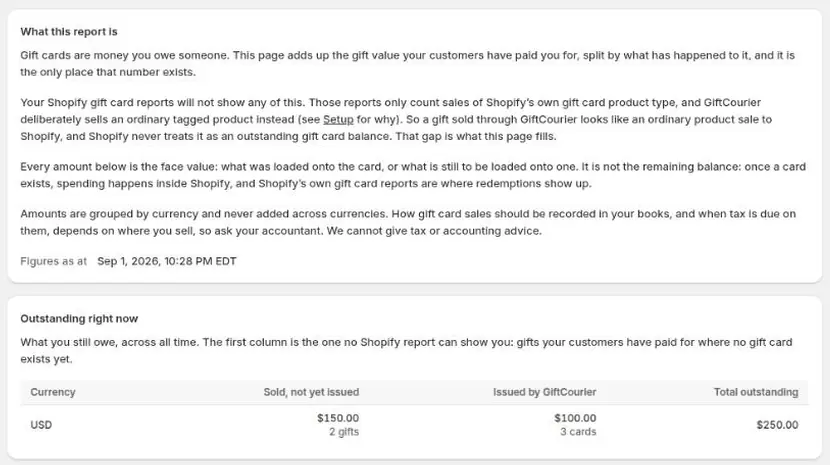 The Gift card liability report. Under Outstanding right now, in US dollars: $150.00 sold, not yet issued across 2 gifts, $100.00 issued by GiftCourier across 3 cards, and $250.00 total outstanding